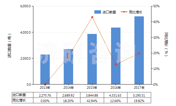 2013-2017年中國植物蠟(HS15211000)進(jìn)口量及增速統(tǒng)計(jì)